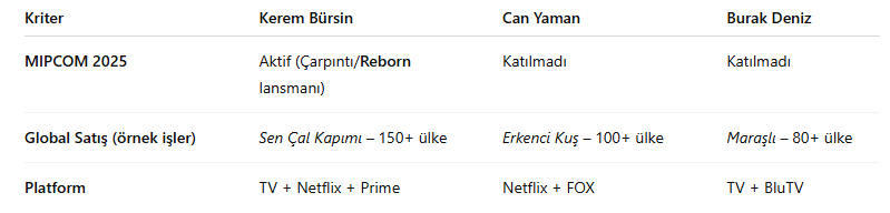 Kerem Bürsin vs Can Yaman vs Burak Deniz karşılaştırma tablosu - MIPCOM 2025, global satış, platform stratejileri Kerem Bürsin vs Can Yaman vs Burak Deniz karşılaştırma tablosu - MIPCOM 2025, global satış, platform stratejileri